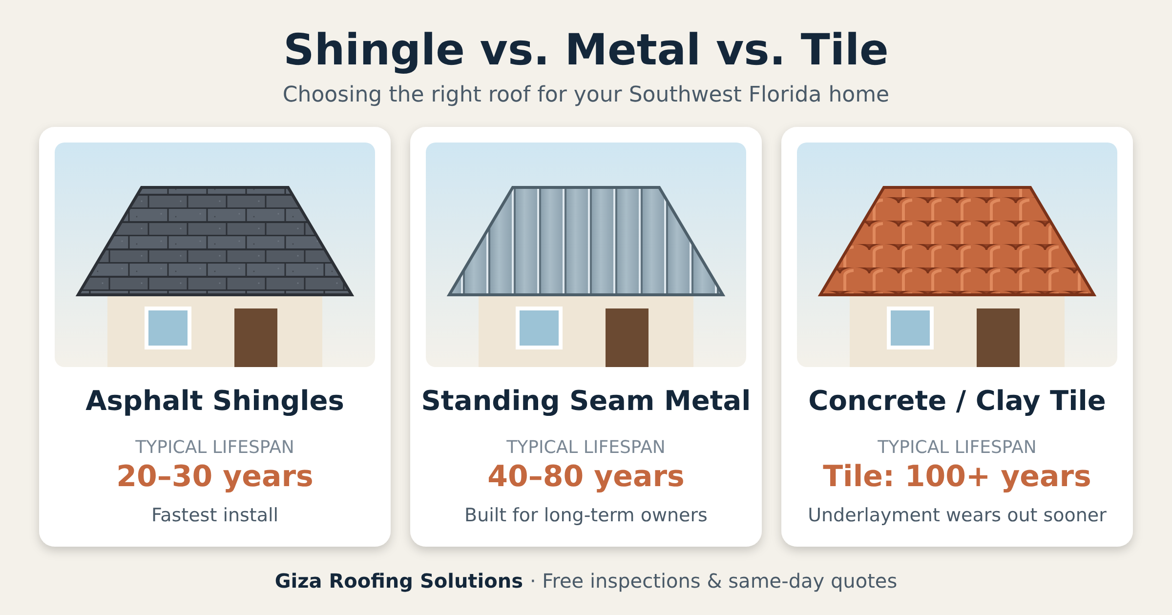 Comparison of asphalt shingle, standing seam metal and tile roofs in Southwest Florida